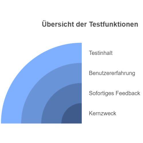 Übersicht der Testfunktionen